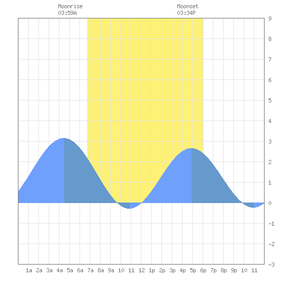 Pago Pago tide chart for Sunday, June 22, 2025