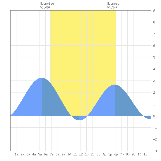 Pago Pago tide chart for Monday, June 23, 2025