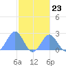 Pago Pago tide chart for Monday, June 23, 2025