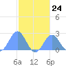 Pago Pago tide chart for Tuesday, June 24, 2025