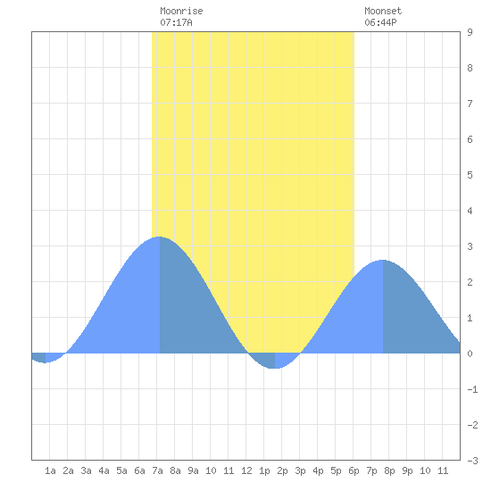 Pago Pago tide chart for Wednesday, June 25, 2025
