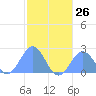 Pago Pago tide chart for Thursday, June 26, 2025