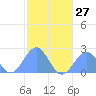 Pago Pago tide chart for Friday, June 27, 2025