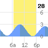 Pago Pago tide chart for Saturday, June 28, 2025