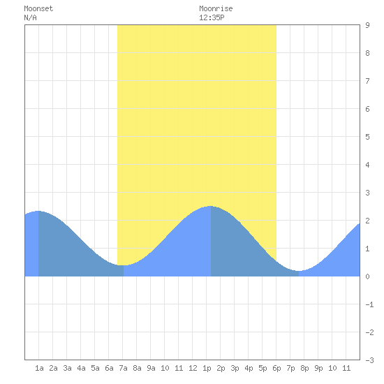 Pago Pago tide chart for Monday, June 2, 2025