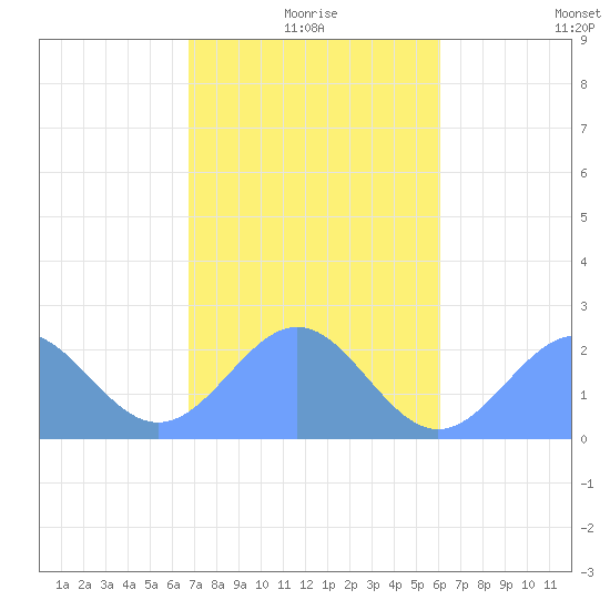 Pago Pago tide chart for Monday, June 30, 2025