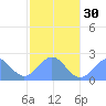 Pago Pago tide chart for Monday, June 30, 2025