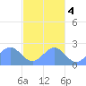 Pago Pago tide chart for Wednesday, June 4, 2025