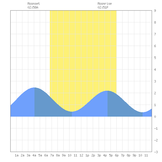 Pago Pago tide chart for Friday, June 6, 2025