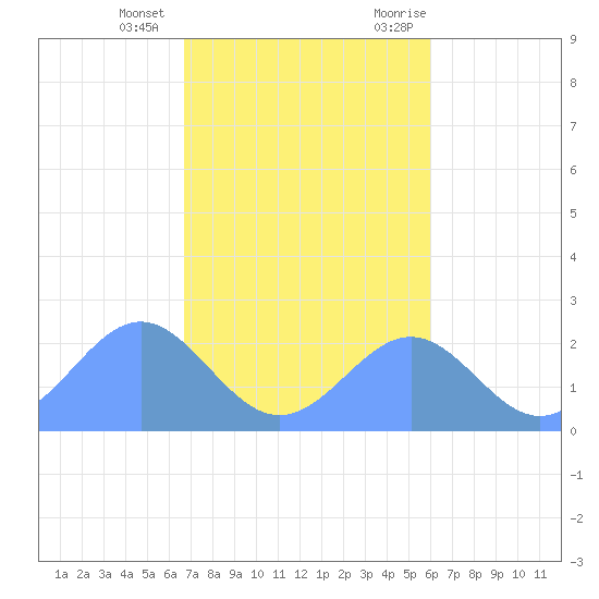 Pago Pago tide chart for Saturday, June 7, 2025