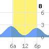 Pago Pago tide chart for Sunday, June 8, 2025