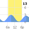 Pago Pago tide chart for Sunday, July 13, 2025