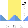Pago Pago tide chart for Thursday, July 17, 2025