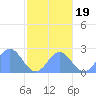 Pago Pago tide chart for Saturday, July 19, 2025