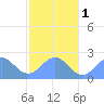 Pago Pago tide chart for Tuesday, July 1, 2025