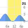 Pago Pago tide chart for Monday, July 21, 2025