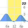 Pago Pago tide chart for Tuesday, July 22, 2025