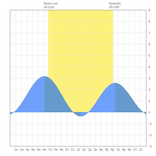 Pago Pago tide chart for Wednesday, July 23, 2025