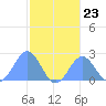 Pago Pago tide chart for Wednesday, July 23, 2025