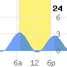 Pago Pago tide chart for Thursday, July 24, 2025