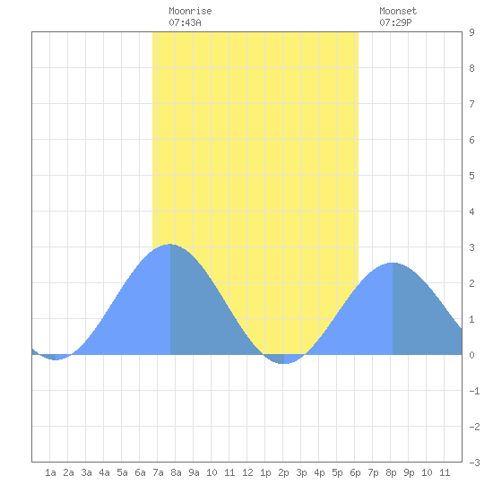 Pago Pago tide chart for Friday, July 25, 2025