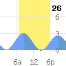 Pago Pago tide chart for Saturday, July 26, 2025