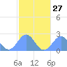 Pago Pago tide chart for Sunday, July 27, 2025