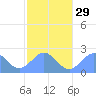 Pago Pago tide chart for Tuesday, July 29, 2025