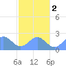 Pago Pago tide chart for Wednesday, July 2, 2025