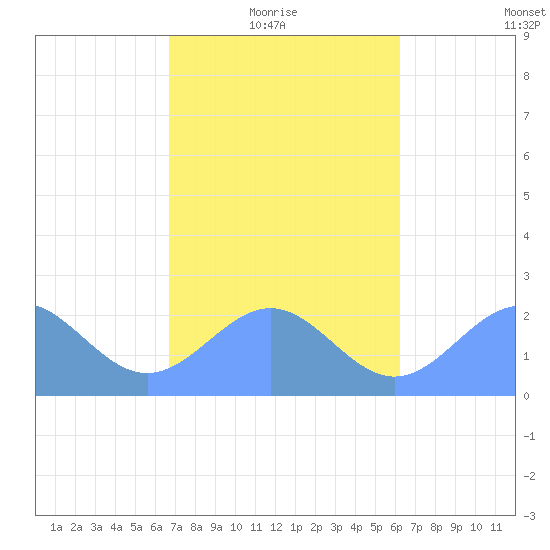 Pago Pago tide chart for Wednesday, July 30, 2025