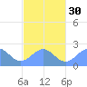 Pago Pago tide chart for Wednesday, July 30, 2025