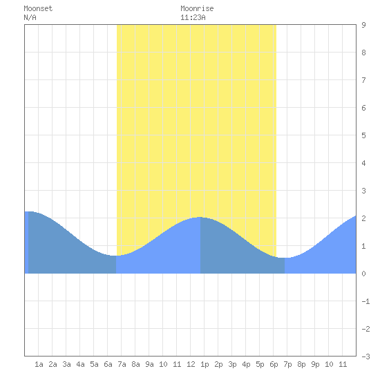 Pago Pago tide chart for Thursday, July 31, 2025