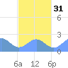 Pago Pago tide chart for Thursday, July 31, 2025