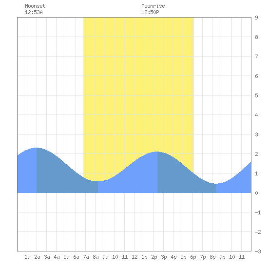 Pago Pago tide chart for Thursday, July 3, 2025