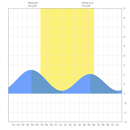 Pago Pago tide chart for Monday, July 7, 2025