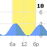 Pago Pago tide chart for Sunday, August 10, 2025