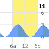 Pago Pago tide chart for Monday, August 11, 2025