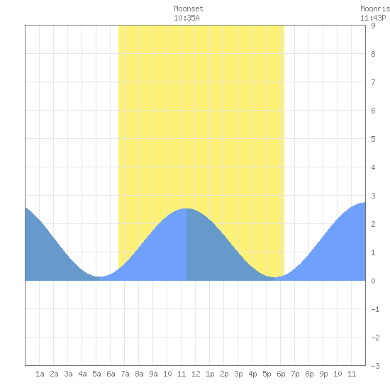 Pago Pago tide chart for Thursday, August 14, 2025