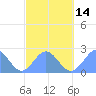 Pago Pago tide chart for Thursday, August 14, 2025