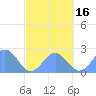 Pago Pago tide chart for Saturday, August 16, 2025