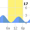 Pago Pago tide chart for Sunday, August 17, 2025