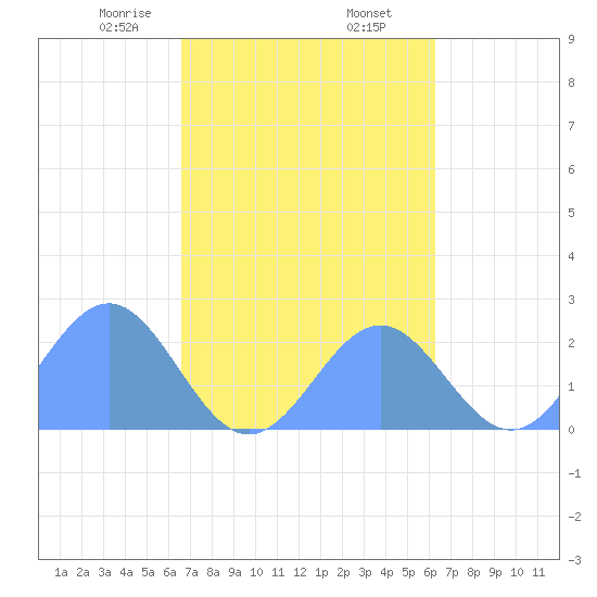 Pago Pago tide chart for Monday, August 18, 2025