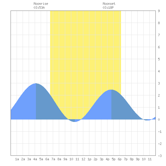 Pago Pago tide chart for Tuesday, August 19, 2025