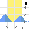 Pago Pago tide chart for Tuesday, August 19, 2025