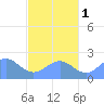 Pago Pago tide chart for Friday, August 1, 2025