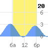 Pago Pago tide chart for Wednesday, August 20, 2025