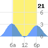 Pago Pago tide chart for Thursday, August 21, 2025