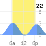 Pago Pago tide chart for Friday, August 22, 2025