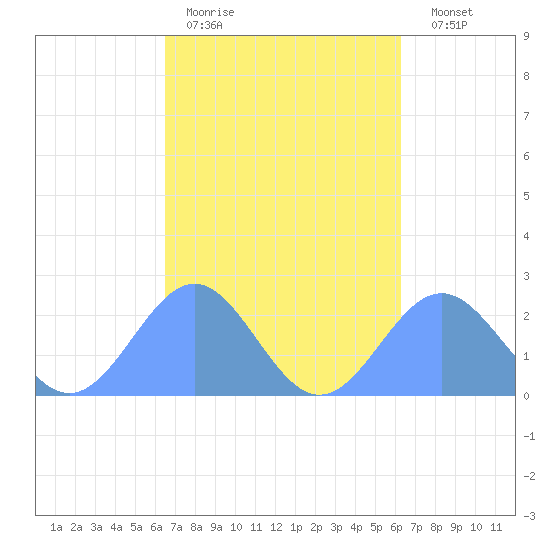 Pago Pago tide chart for Sunday, August 24, 2025