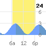 Pago Pago tide chart for Sunday, August 24, 2025